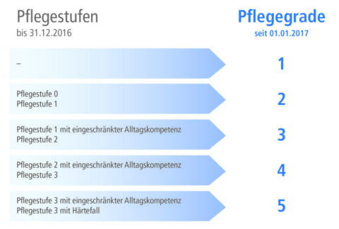 Pflegegrad 1 Bis Pflegegrad 5 Im Überblick (Pflegestufen)